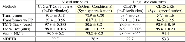 Figure 2 for Transformer Module Networks for Systematic Generalization in Visual Question Answering