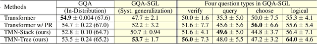 Figure 4 for Transformer Module Networks for Systematic Generalization in Visual Question Answering