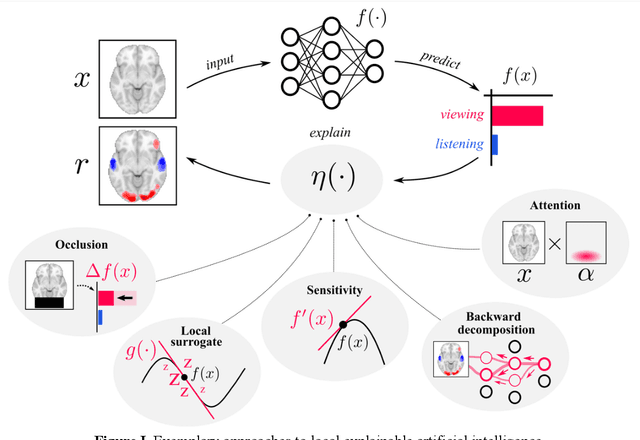 Figure 1 for Challenges for cognitive decoding using deep learning methods