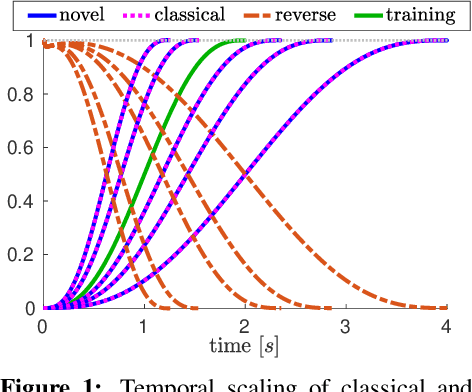 Figure 1 for A Reversible Dynamic Movement Primitive formulation