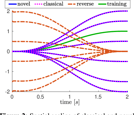 Figure 2 for A Reversible Dynamic Movement Primitive formulation