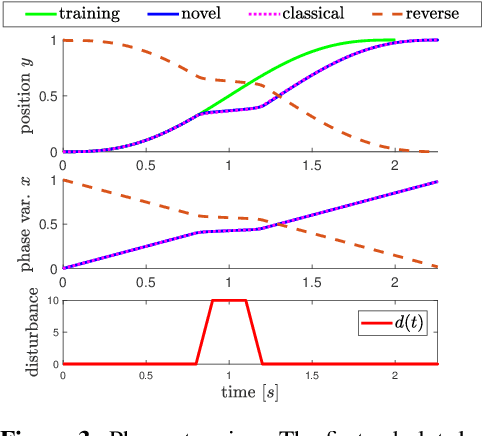 Figure 3 for A Reversible Dynamic Movement Primitive formulation