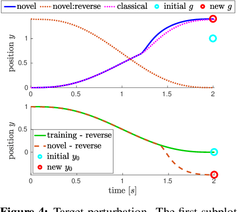 Figure 4 for A Reversible Dynamic Movement Primitive formulation