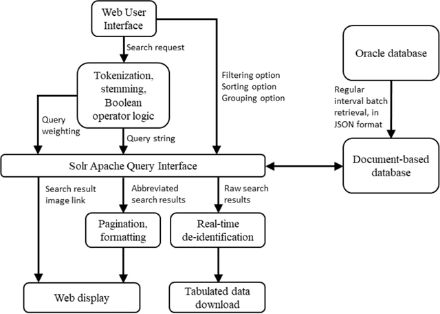 Figure 1 for A Modern Non-SQL Approach to Radiology-Centric Search Engine Design with Clinical Validation