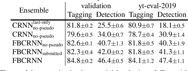 Figure 4 for Forward-Backward Convolutional Recurrent Neural Networks and Tag-Conditioned Convolutional Neural Networks for Weakly Labeled Semi-supervised Sound Event Detection