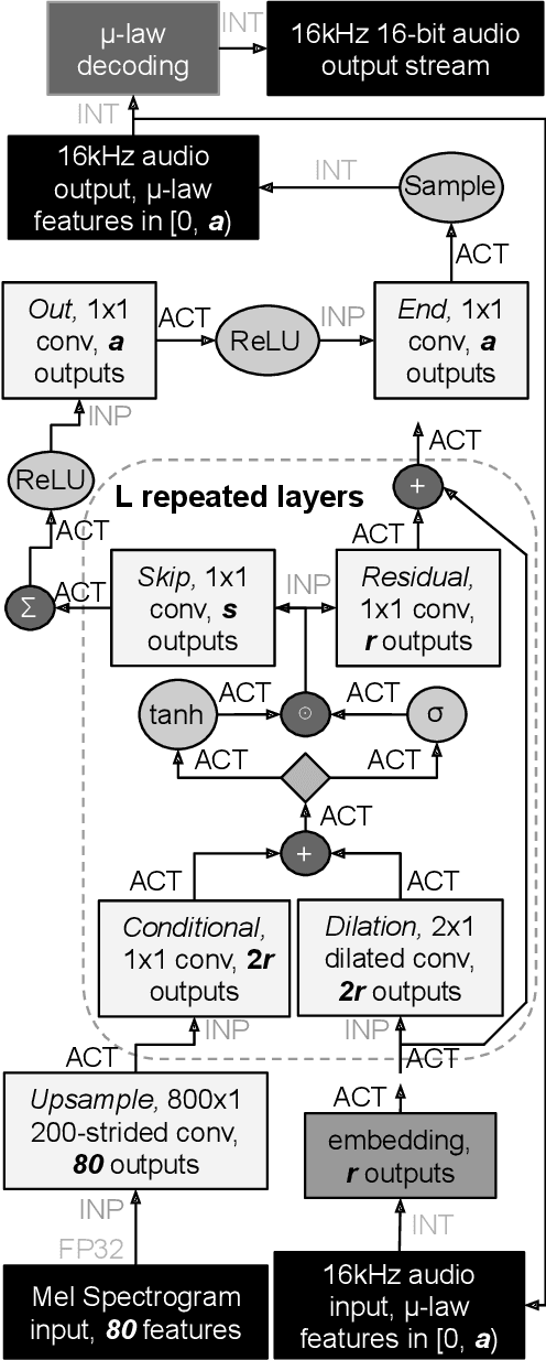 Figure 1 for Empirical Evaluation of Deep Learning Model Compression Techniques on the WaveNet Vocoder