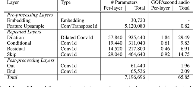 Figure 2 for Empirical Evaluation of Deep Learning Model Compression Techniques on the WaveNet Vocoder