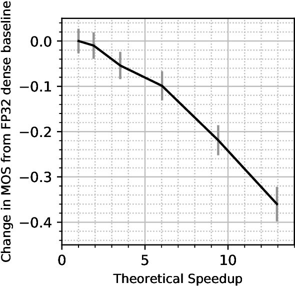 Figure 4 for Empirical Evaluation of Deep Learning Model Compression Techniques on the WaveNet Vocoder