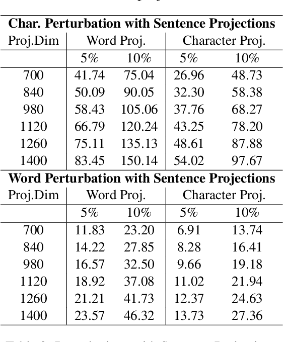 Figure 4 for On the Robustness of Projection Neural Networks For Efficient Text Representation: An Empirical Study