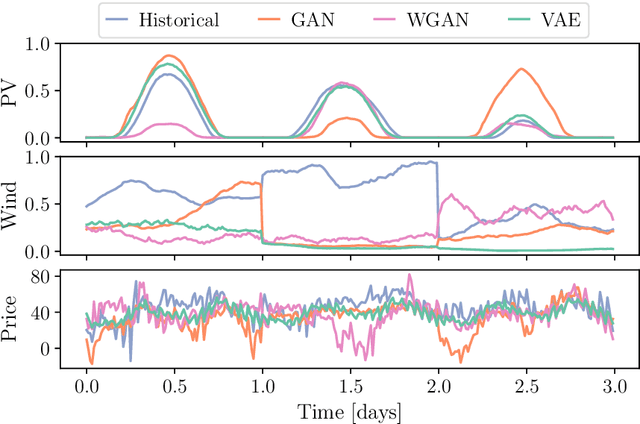 Figure 4 for Validation Methods for Energy Time Series Scenarios from Deep Generative Models