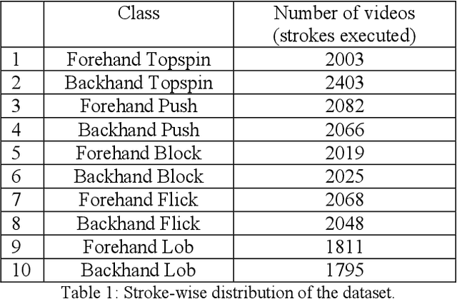 Figure 2 for Table Tennis Stroke Recognition Using Two-Dimensional Human Pose Estimation