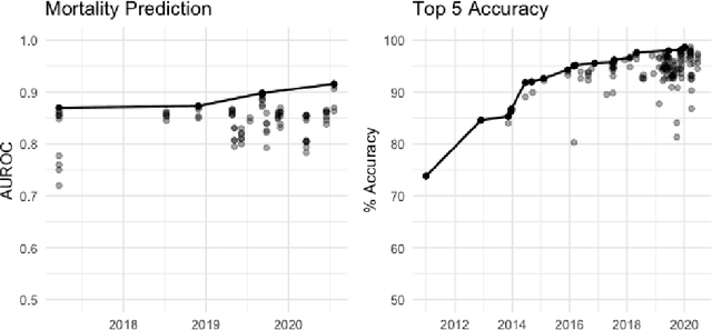 Figure 1 for Evaluating Progress on Machine Learning for Longitudinal Electronic Healthcare Data