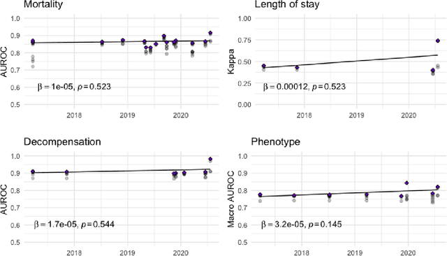 Figure 3 for Evaluating Progress on Machine Learning for Longitudinal Electronic Healthcare Data