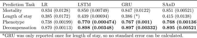 Figure 4 for Evaluating Progress on Machine Learning for Longitudinal Electronic Healthcare Data