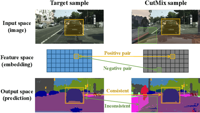 Figure 1 for Domain Adaptive Semantic Segmentation with Regional Contrastive Consistency Regularization