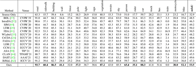 Figure 2 for Domain Adaptive Semantic Segmentation with Regional Contrastive Consistency Regularization