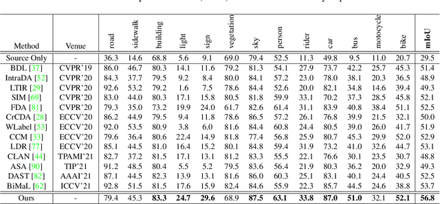 Figure 4 for Domain Adaptive Semantic Segmentation with Regional Contrastive Consistency Regularization