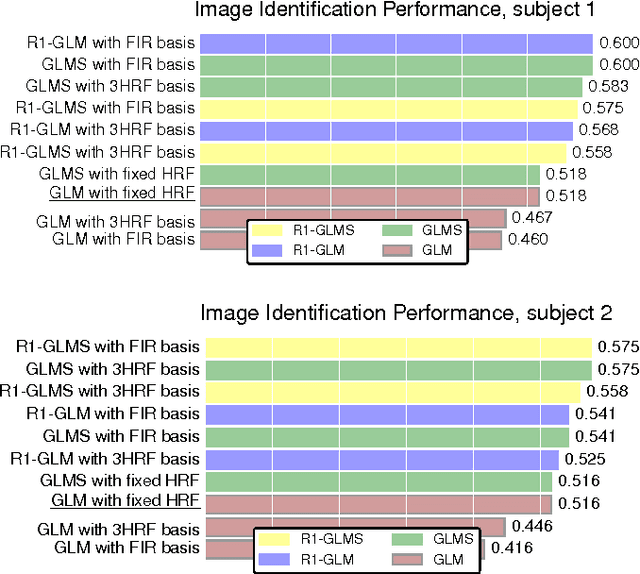 Figure 1 for Data-driven HRF estimation for encoding and decoding models