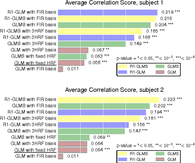 Figure 2 for Data-driven HRF estimation for encoding and decoding models