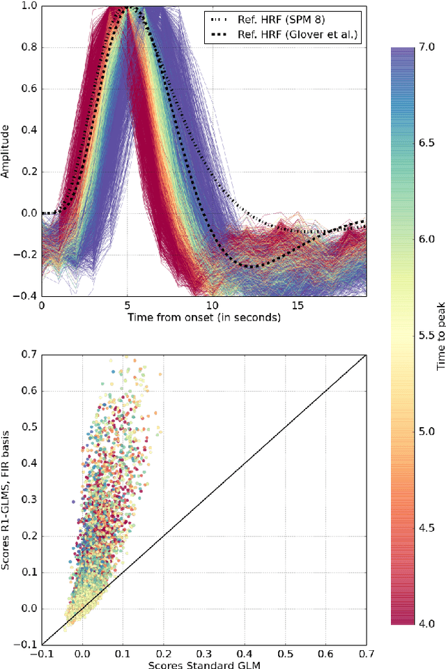 Figure 3 for Data-driven HRF estimation for encoding and decoding models