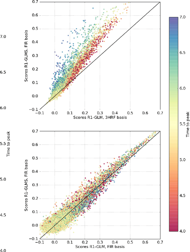 Figure 4 for Data-driven HRF estimation for encoding and decoding models