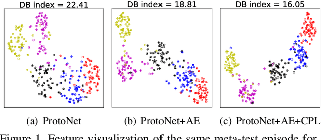 Figure 1 for Contrastive Prototype Learning with Augmented Embeddings for Few-Shot Learning