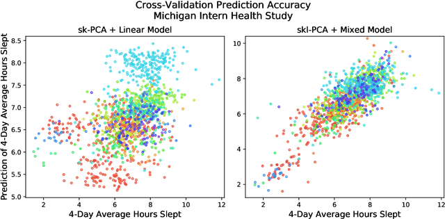 Figure 4 for Supervised Kernel PCA For Longitudinal Data