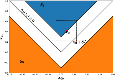 Figure 3 for Improving the Tightness of Convex Relaxation Bounds for Training Certifiably Robust Classifiers