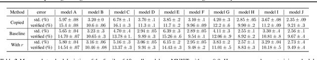Figure 4 for Improving the Tightness of Convex Relaxation Bounds for Training Certifiably Robust Classifiers