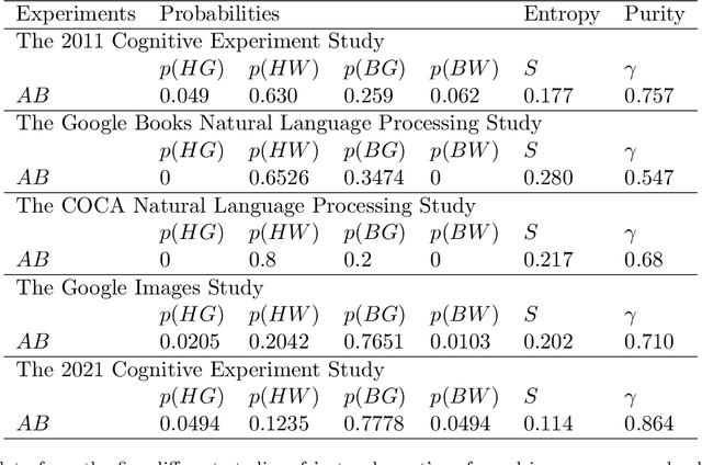 Figure 4 for Are Words the Quanta of Human Language? Extending the Domain of Quantum Cognition