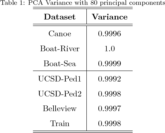 Figure 2 for Generalization of feature embeddings transferred from different video anomaly detection domains