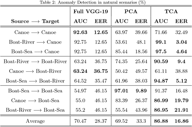 Figure 4 for Generalization of feature embeddings transferred from different video anomaly detection domains