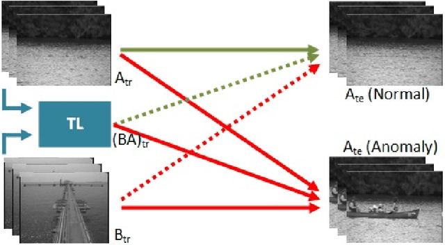 Figure 1 for Generalization of feature embeddings transferred from different video anomaly detection domains