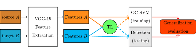 Figure 3 for Generalization of feature embeddings transferred from different video anomaly detection domains