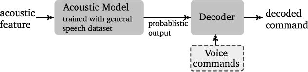 Figure 1 for Automatic Grammar Augmentation for Robust Voice Command Recognition