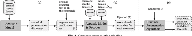 Figure 3 for Automatic Grammar Augmentation for Robust Voice Command Recognition