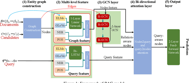 Figure 1 for BAG: Bi-directional Attention Entity Graph Convolutional Network for Multi-hop Reasoning Question Answering