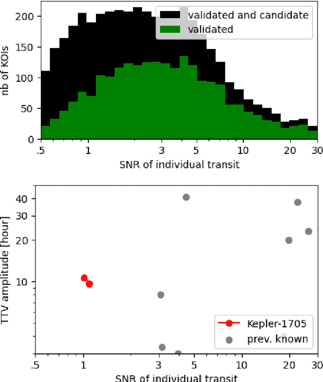 Figure 1 for Alleviating the transit timing variation bias in transit surveys. I. RIVERS: Method and detection of a pair of resonant super-Earths around Kepler-1705