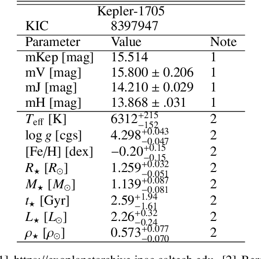Figure 2 for Alleviating the transit timing variation bias in transit surveys. I. RIVERS: Method and detection of a pair of resonant super-Earths around Kepler-1705