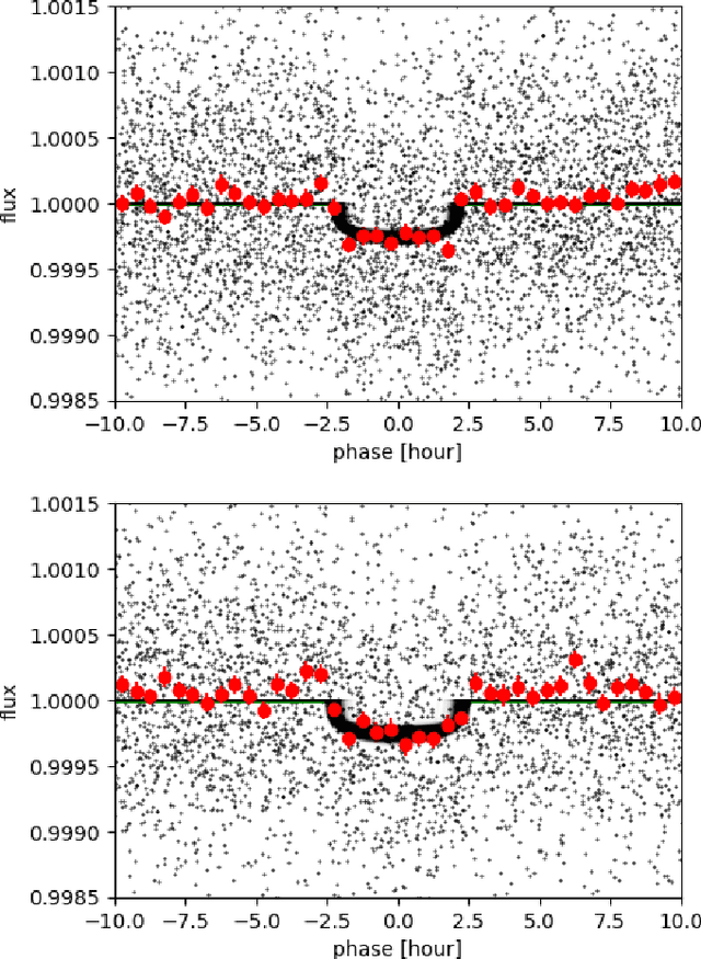 Figure 3 for Alleviating the transit timing variation bias in transit surveys. I. RIVERS: Method and detection of a pair of resonant super-Earths around Kepler-1705