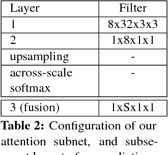Figure 4 for Crowd Counting by Adaptively Fusing Predictions from an Image Pyramid