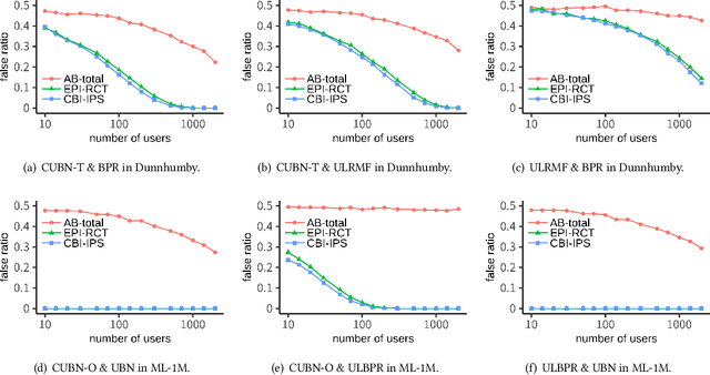 Figure 2 for Online Evaluation Methods for the Causal Effect of Recommendations