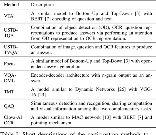 Figure 4 for ICDAR 2019 Competition on Scene Text Visual Question Answering