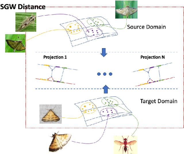 Figure 1 for OTAdapt: Optimal Transport-based Approach For Unsupervised Domain Adaptation