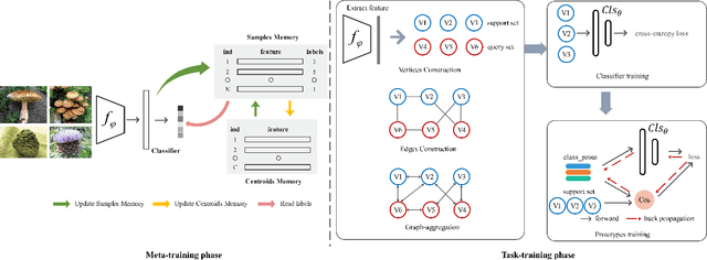Figure 2 for Trainable Class Prototypes for Few-Shot Learning
