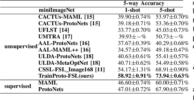 Figure 3 for Trainable Class Prototypes for Few-Shot Learning