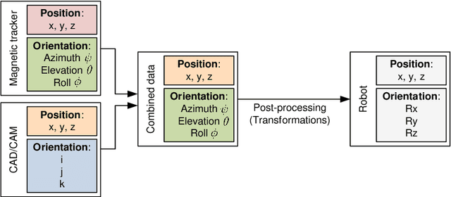 Figure 3 for Intuitive Robot Programming by Capturing Human Manufacturing Skills: A Framework for the Process of Glass Adhesive Application