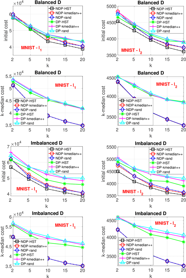 Figure 3 for $k$-Median Clustering via Metric Embedding: Towards Better Initialization with Differential Privacy