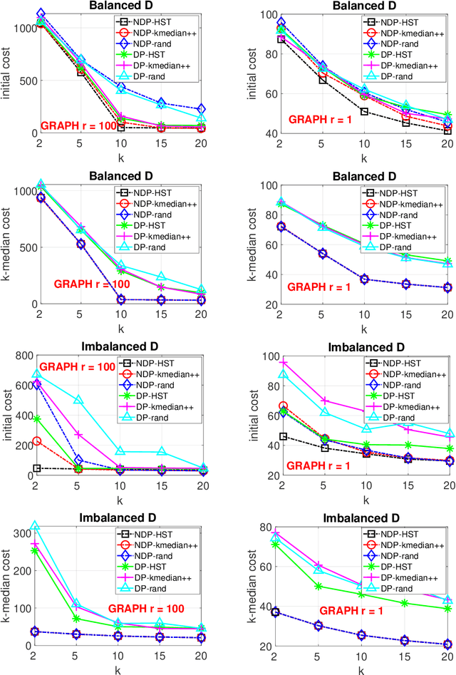 Figure 4 for $k$-Median Clustering via Metric Embedding: Towards Better Initialization with Differential Privacy