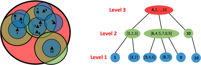 Figure 1 for $k$-Median Clustering via Metric Embedding: Towards Better Initialization with Differential Privacy